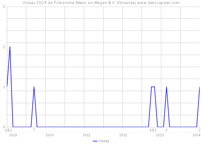 Visitas 2024 de Folkersma Water en Wegen B.V. (Holanda) 