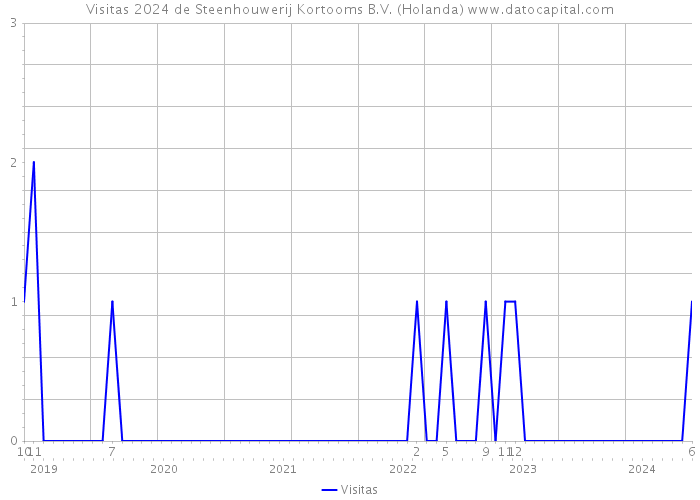 Visitas 2024 de Steenhouwerij Kortooms B.V. (Holanda) 