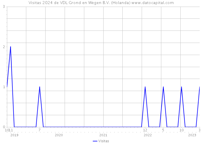 Visitas 2024 de VDL Grond en Wegen B.V. (Holanda) 