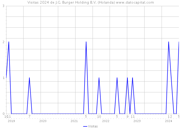 Visitas 2024 de J.G. Burger Holding B.V. (Holanda) 