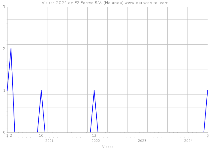 Visitas 2024 de E2 Farma B.V. (Holanda) 