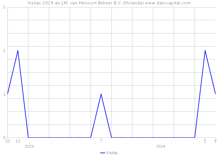 Visitas 2024 de J.M. van Helvoort Beheer B.V. (Holanda) 