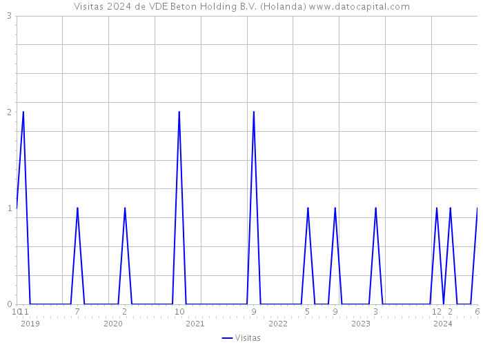 Visitas 2024 de VDE Beton Holding B.V. (Holanda) 