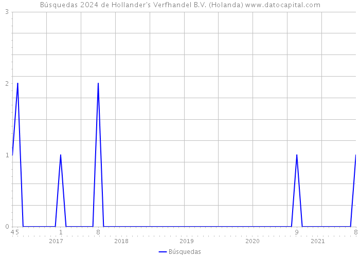 Búsquedas 2024 de Hollander's Verfhandel B.V. (Holanda) 