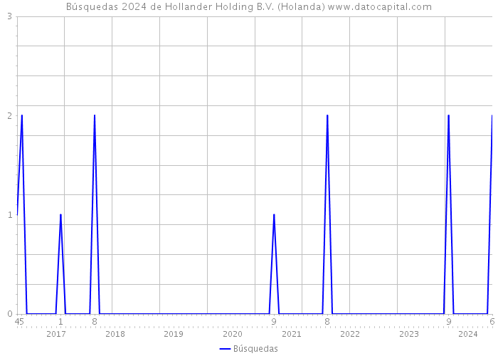 Búsquedas 2024 de Hollander Holding B.V. (Holanda) 