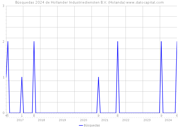 Búsquedas 2024 de Hollander Industriediensten B.V. (Holanda) 