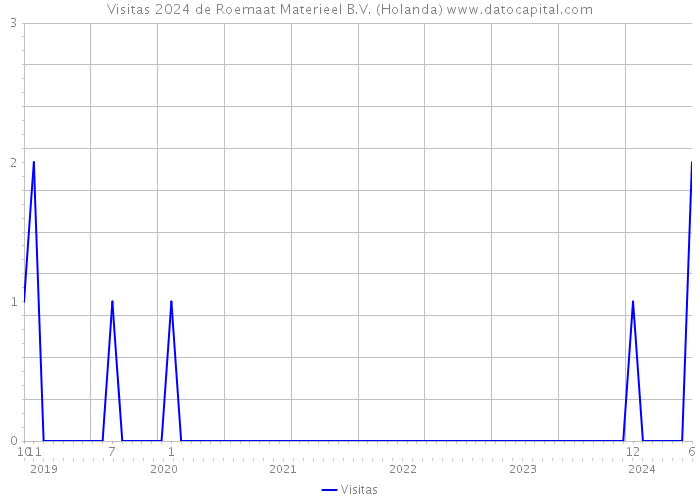 Visitas 2024 de Roemaat Materieel B.V. (Holanda) 