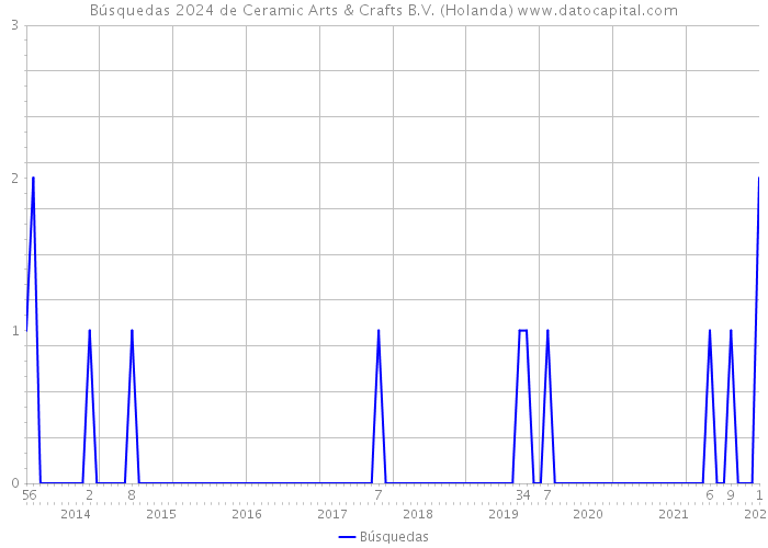 Búsquedas 2024 de Ceramic Arts & Crafts B.V. (Holanda) 