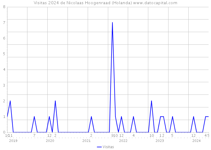 Visitas 2024 de Nicolaas Hoogenraad (Holanda) 