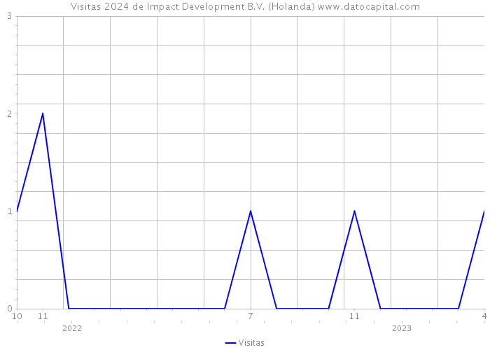 Visitas 2024 de Impact Development B.V. (Holanda) 