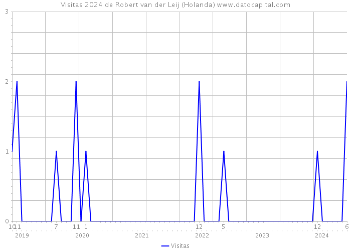 Visitas 2024 de Robert van der Leij (Holanda) 