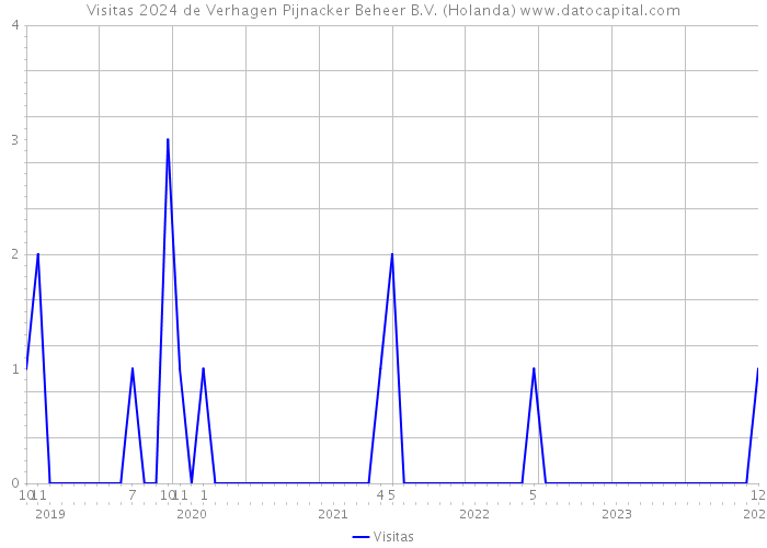 Visitas 2024 de Verhagen Pijnacker Beheer B.V. (Holanda) 