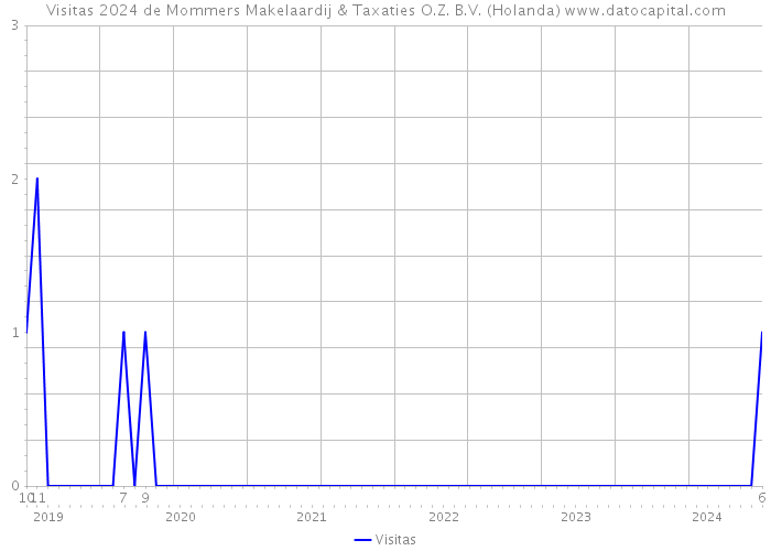Visitas 2024 de Mommers Makelaardij & Taxaties O.Z. B.V. (Holanda) 