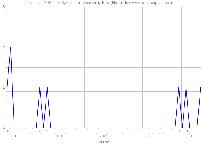 Visitas 2024 de Symbision Academy B.V. (Holanda) 