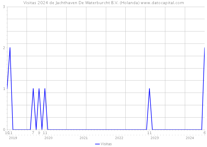 Visitas 2024 de Jachthaven De Waterburcht B.V. (Holanda) 