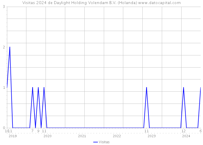 Visitas 2024 de Daylight Holding Volendam B.V. (Holanda) 