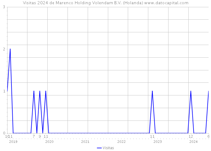 Visitas 2024 de Marenco Holding Volendam B.V. (Holanda) 