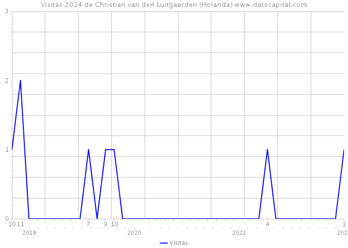 Visitas 2024 de Christian van den Luitgaarden (Holanda) 