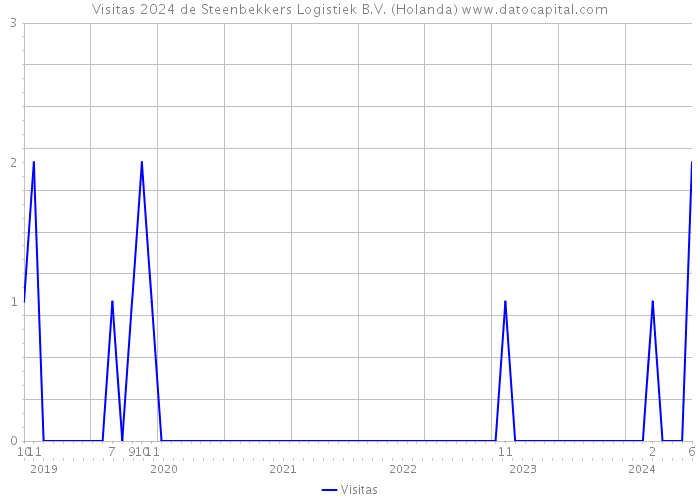 Visitas 2024 de Steenbekkers Logistiek B.V. (Holanda) 