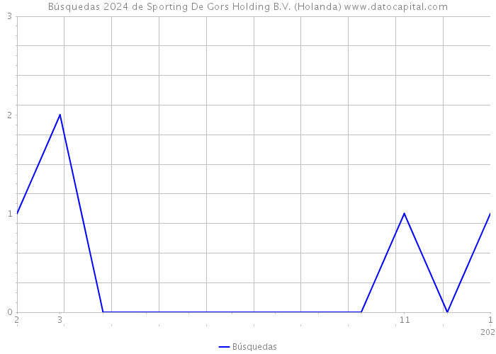 Búsquedas 2024 de Sporting De Gors Holding B.V. (Holanda) 