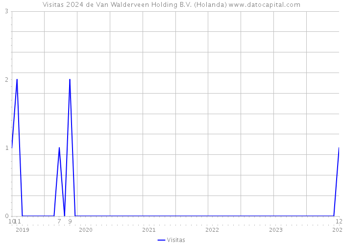 Visitas 2024 de Van Walderveen Holding B.V. (Holanda) 