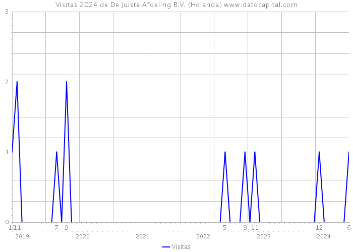 Visitas 2024 de De Juiste Afdeling B.V. (Holanda) 