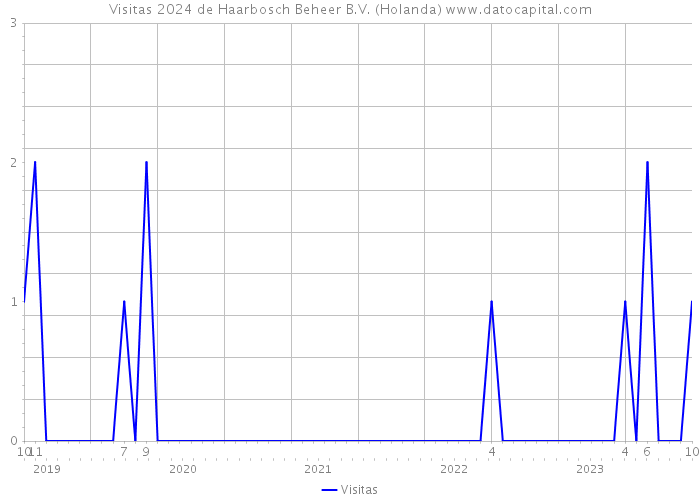 Visitas 2024 de Haarbosch Beheer B.V. (Holanda) 