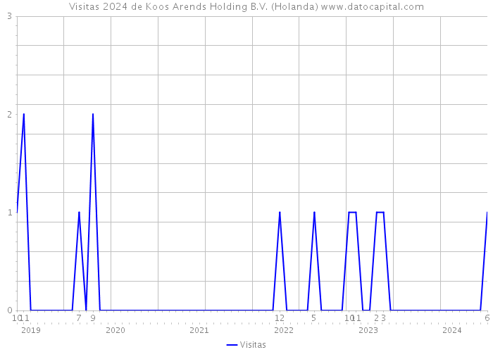 Visitas 2024 de Koos Arends Holding B.V. (Holanda) 