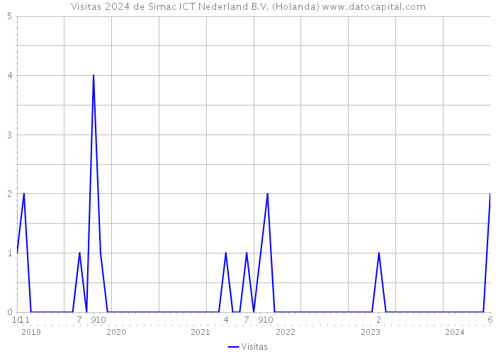 Visitas 2024 de Simac ICT Nederland B.V. (Holanda) 