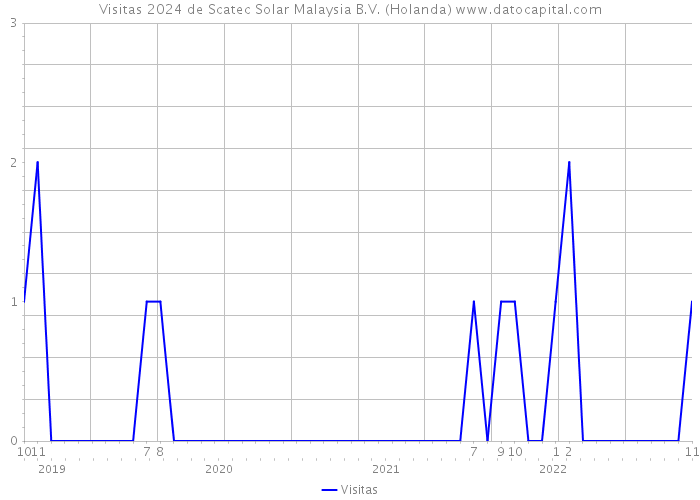 Visitas 2024 de Scatec Solar Malaysia B.V. (Holanda) 