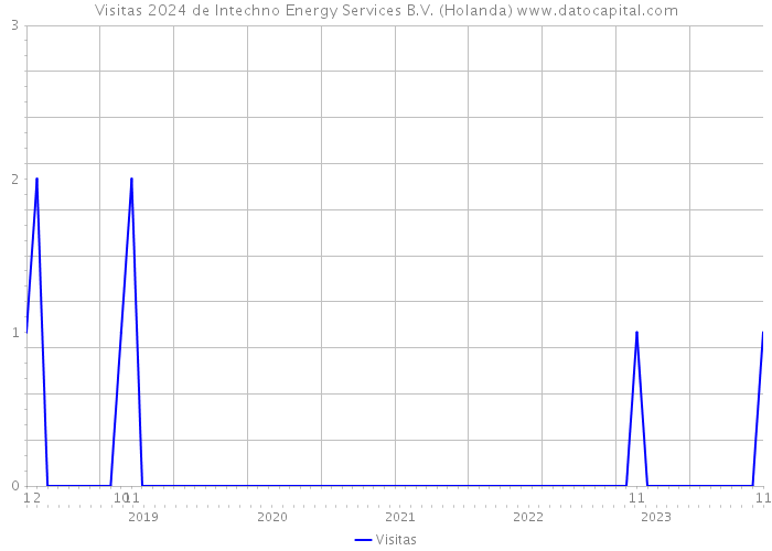 Visitas 2024 de Intechno Energy Services B.V. (Holanda) 