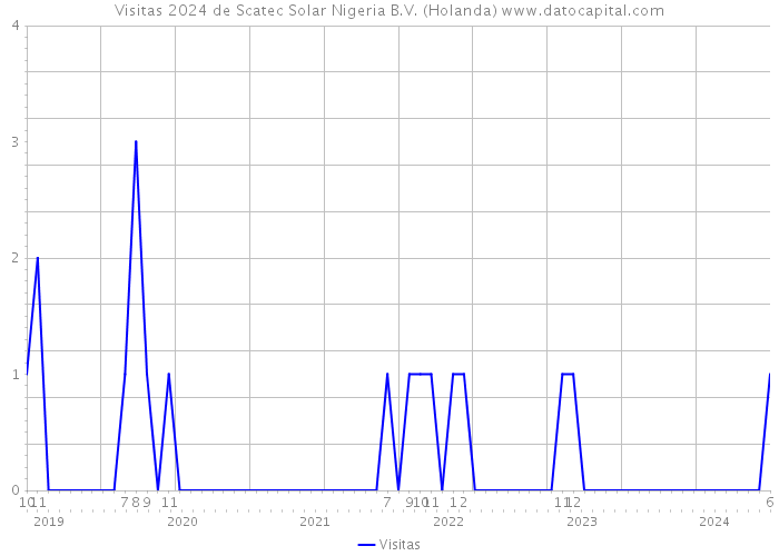 Visitas 2024 de Scatec Solar Nigeria B.V. (Holanda) 