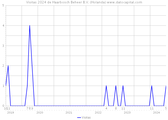 Visitas 2024 de Haarbosch Beheer B.V. (Holanda) 