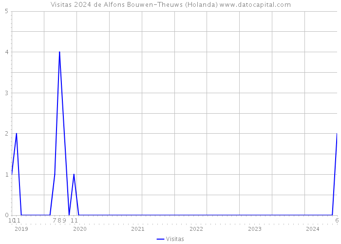 Visitas 2024 de Alfons Bouwen-Theuws (Holanda) 