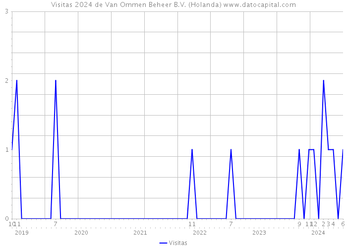 Visitas 2024 de Van Ommen Beheer B.V. (Holanda) 