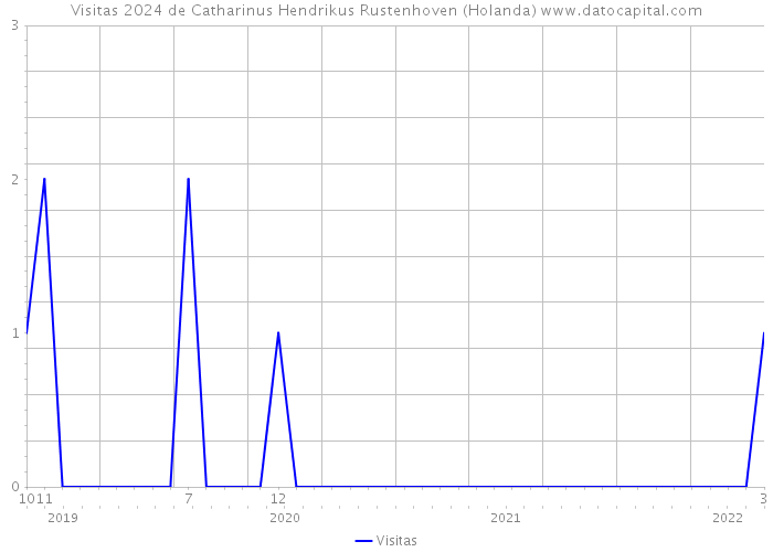 Visitas 2024 de Catharinus Hendrikus Rustenhoven (Holanda) 