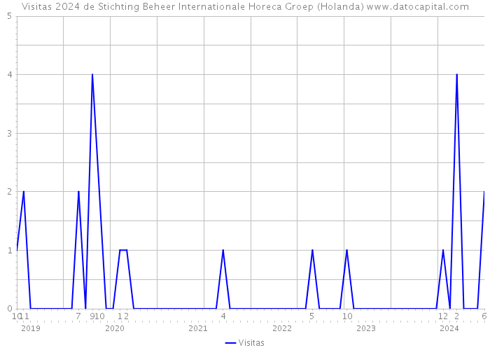 Visitas 2024 de Stichting Beheer Internationale Horeca Groep (Holanda) 