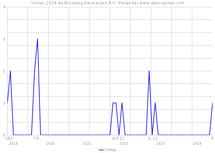 Visitas 2024 de Bossteeg Kwekerijen B.V. (Holanda) 