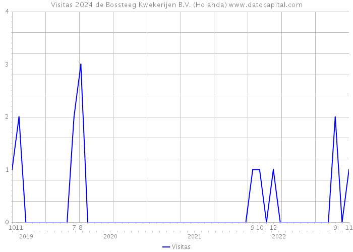 Visitas 2024 de Bossteeg Kwekerijen B.V. (Holanda) 