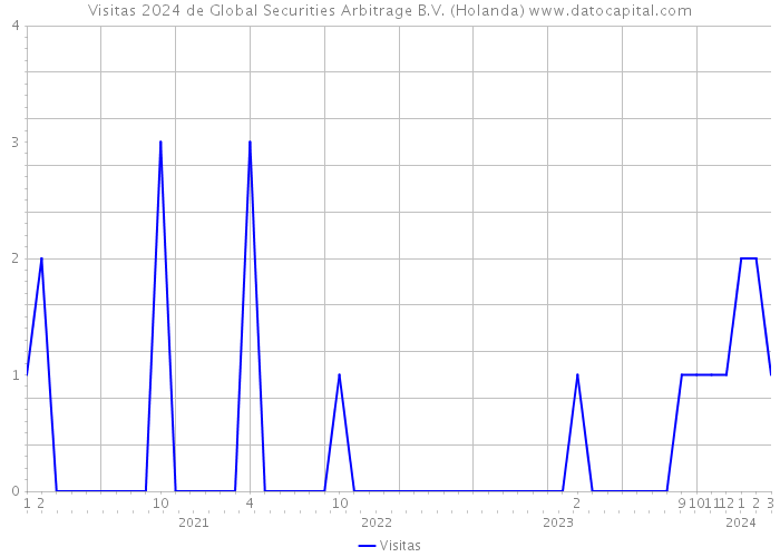 Visitas 2024 de Global Securities Arbitrage B.V. (Holanda) 
