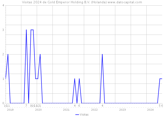 Visitas 2024 de Gold Emperor Holding B.V. (Holanda) 