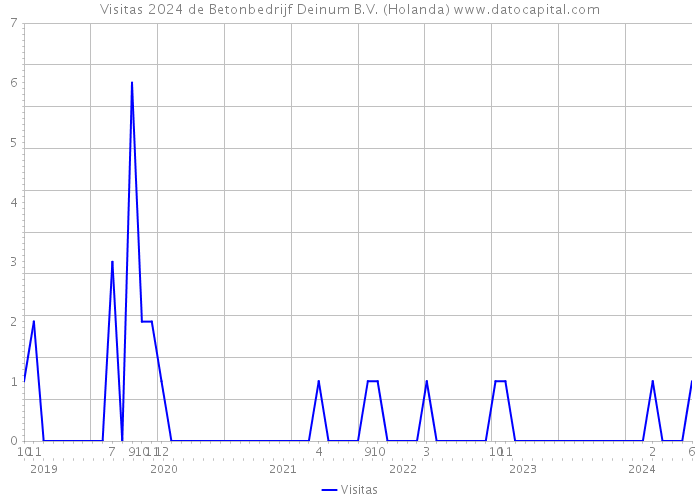 Visitas 2024 de Betonbedrijf Deinum B.V. (Holanda) 