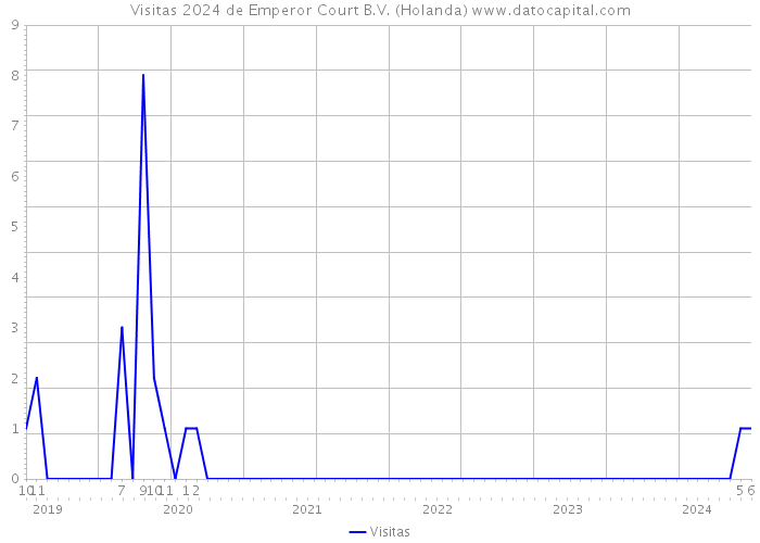 Visitas 2024 de Emperor Court B.V. (Holanda) 