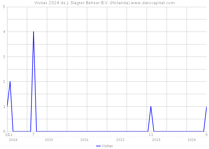 Visitas 2024 de J. Slagter Beheer B.V. (Holanda) 