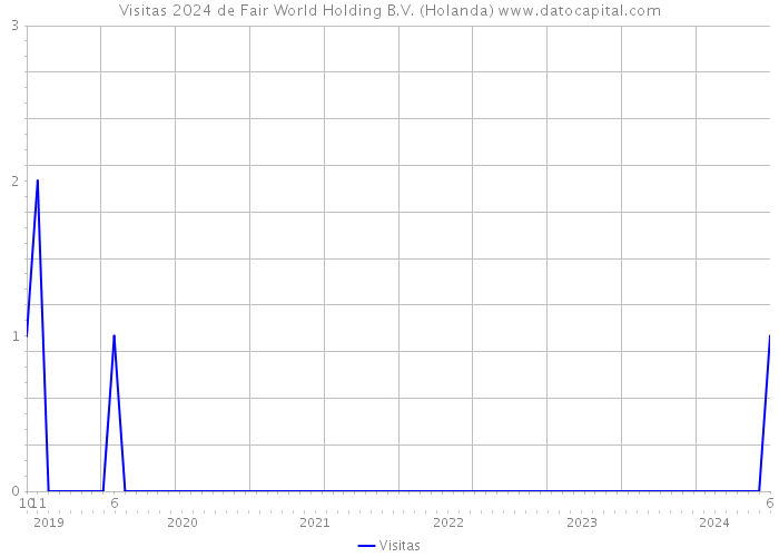 Visitas 2024 de Fair World Holding B.V. (Holanda) 