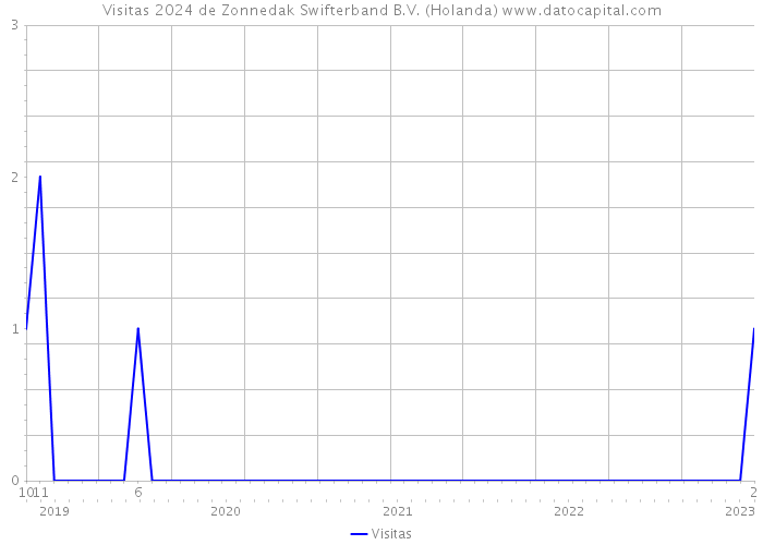 Visitas 2024 de Zonnedak Swifterband B.V. (Holanda) 