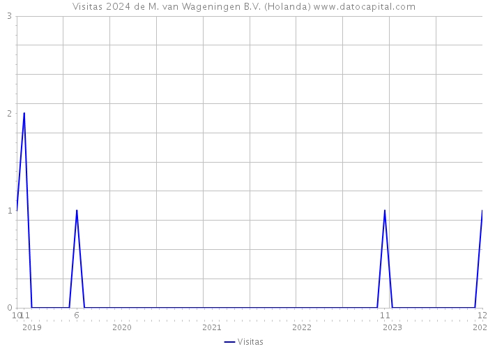 Visitas 2024 de M. van Wageningen B.V. (Holanda) 