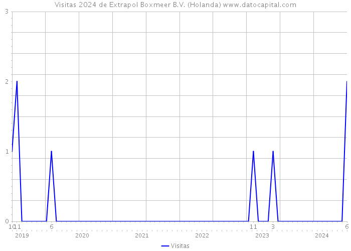 Visitas 2024 de Extrapol Boxmeer B.V. (Holanda) 