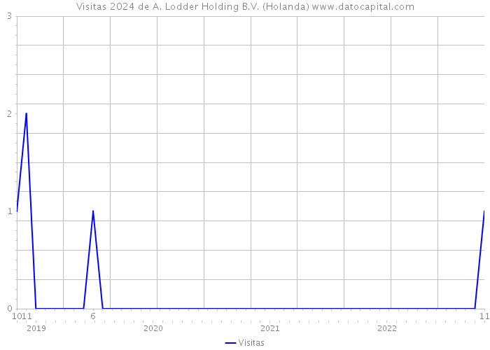 Visitas 2024 de A. Lodder Holding B.V. (Holanda) 