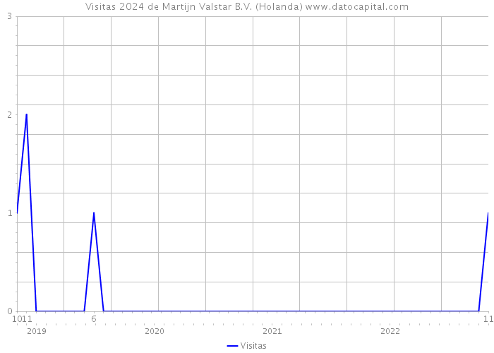 Visitas 2024 de Martijn Valstar B.V. (Holanda) 